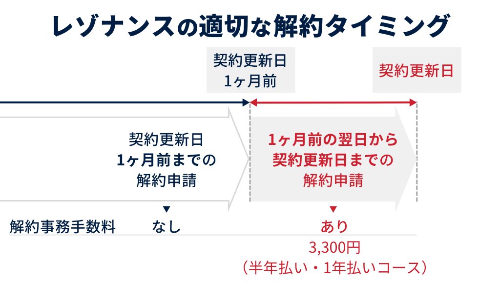 レゾナンスの適切な解約タイミング